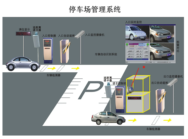 停車場系統是又哪幾部分組成？停車場系統的工作原理是什么？